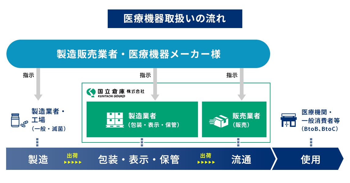 医療機器取扱いのフロー